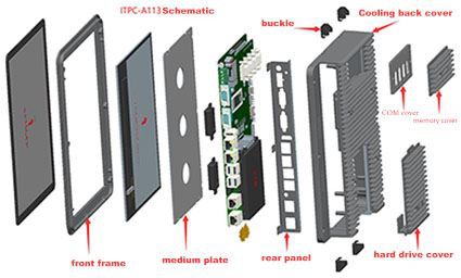 Composition Of Industrial Panel PC